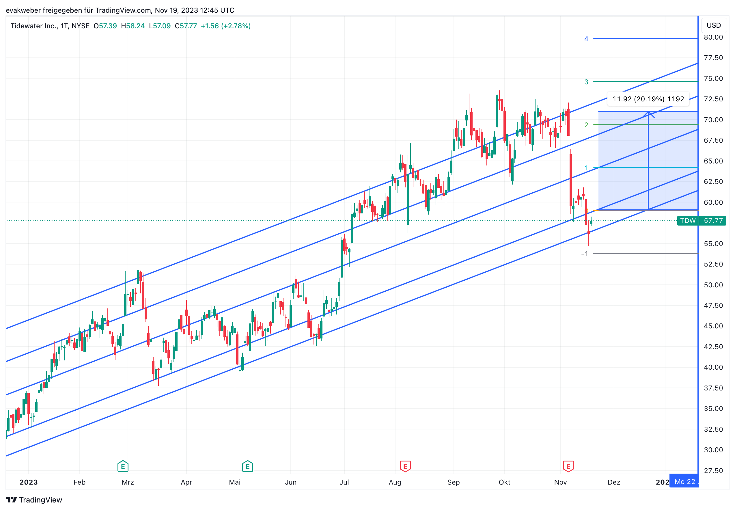 BATSTDW Chart Image by evakweber — TradingView
