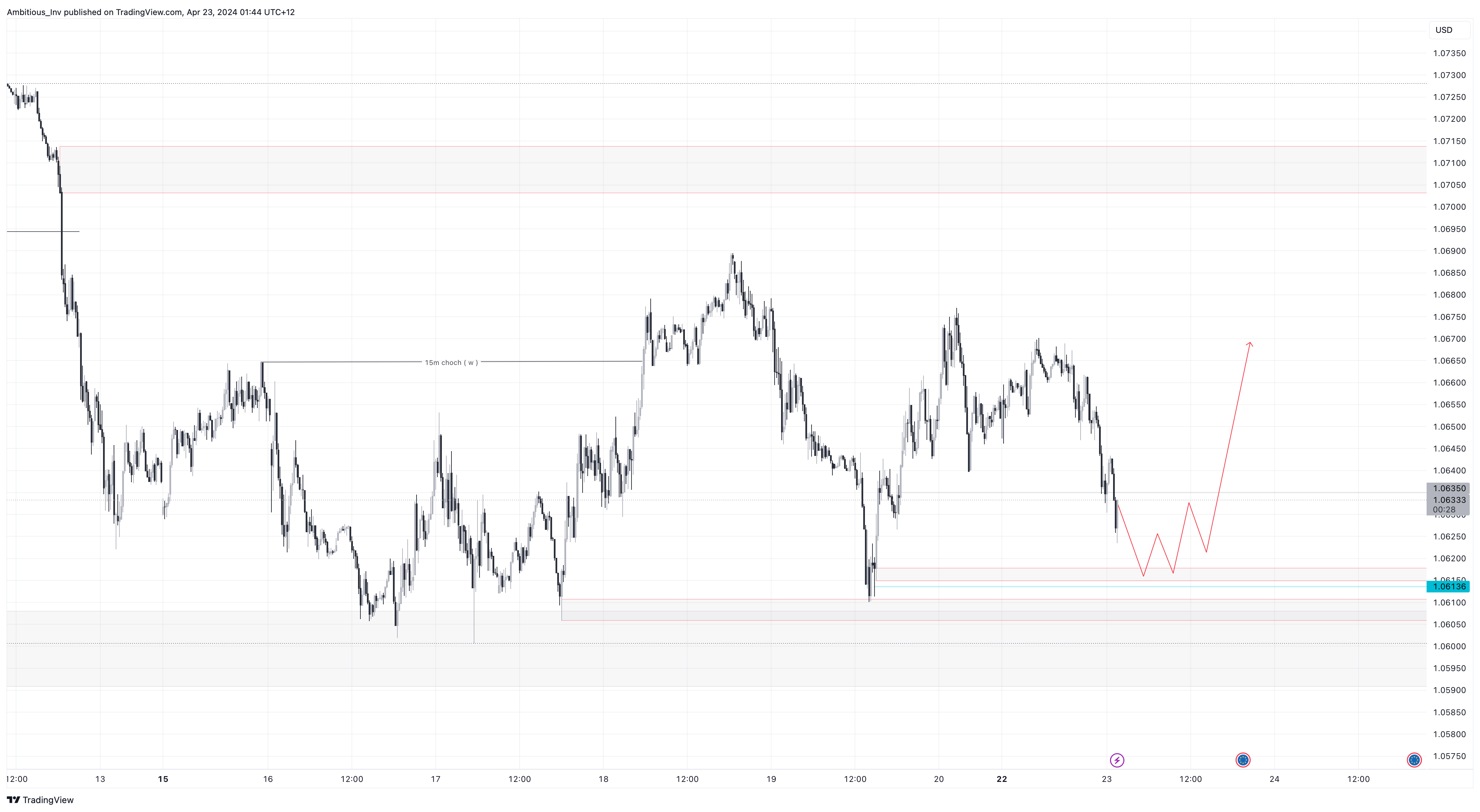EIGHTCAPEURUSD Chart Image by Golden_Markets — TradingView