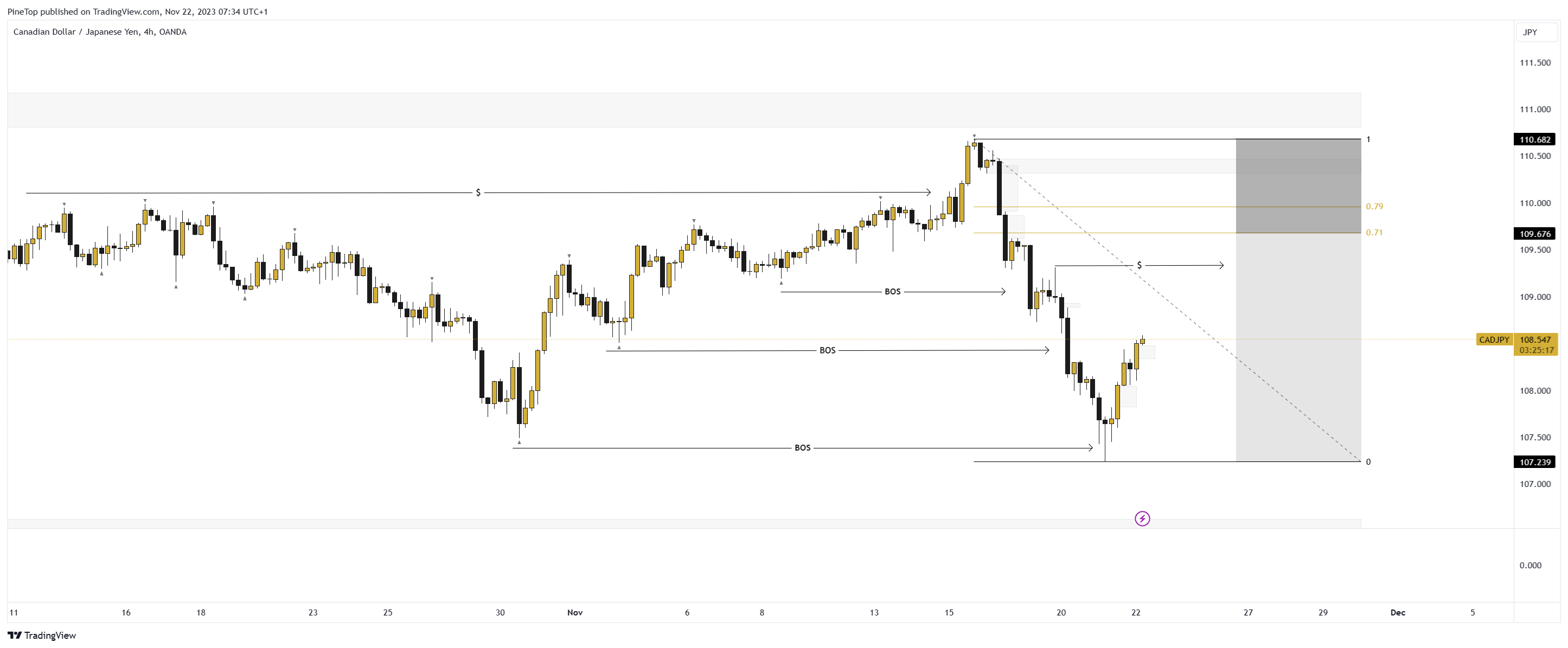 TradingView Chart — TradingView