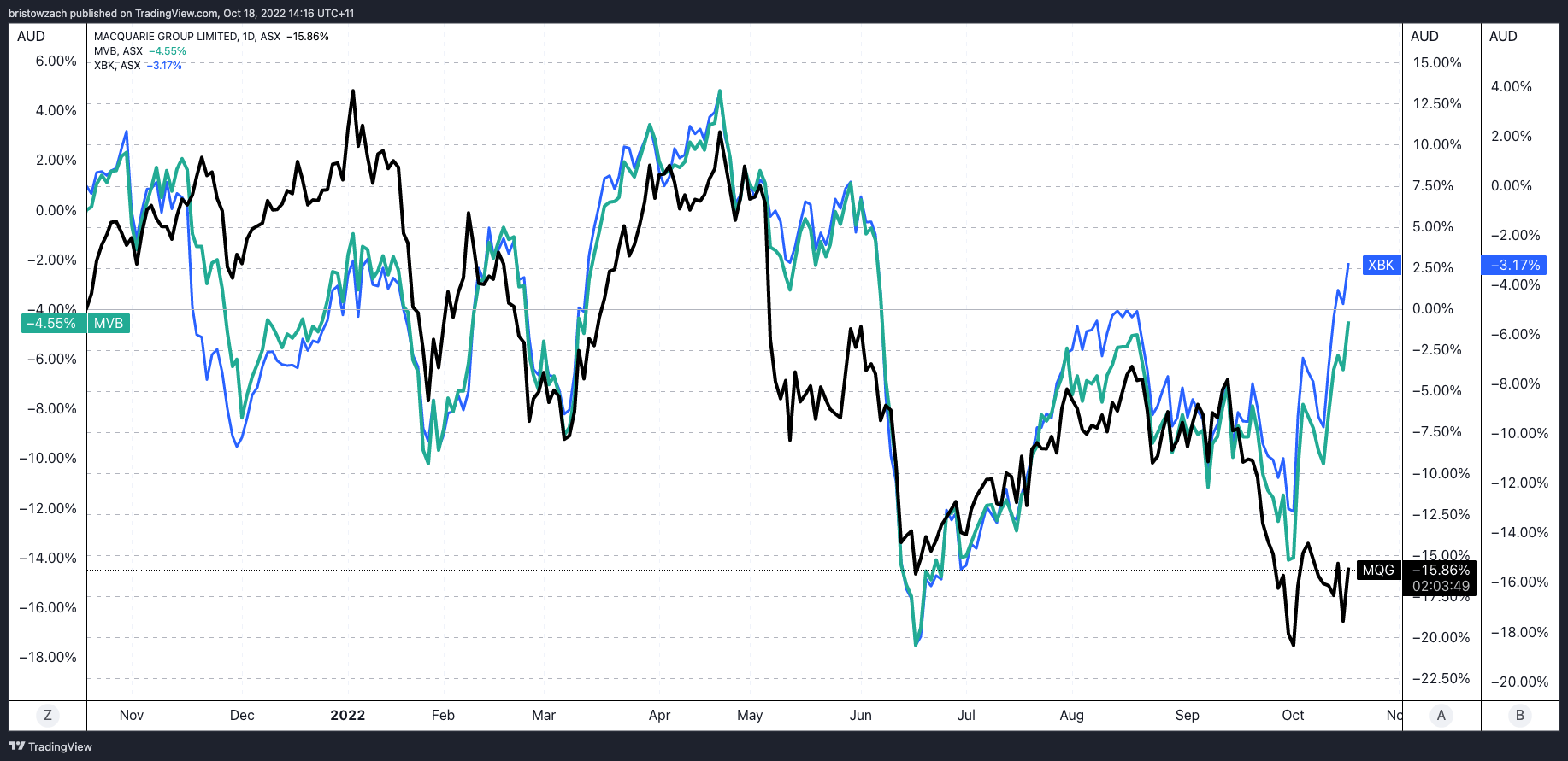Down 7 in a month, is the Macquarie share price an ASX 200 bargain buy?