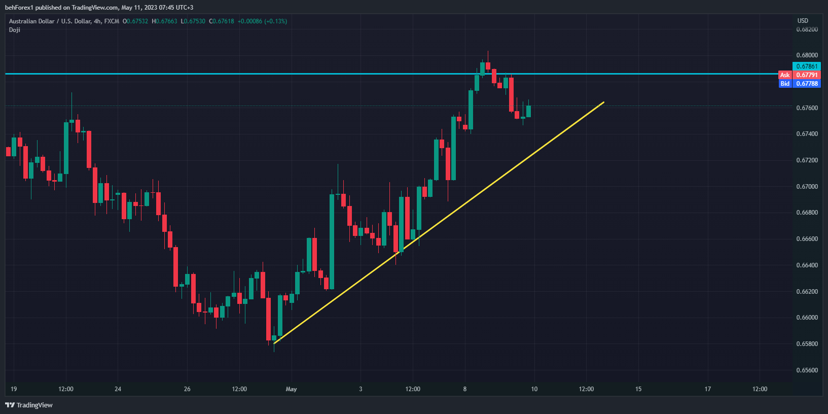 TradingView Chart — TradingView