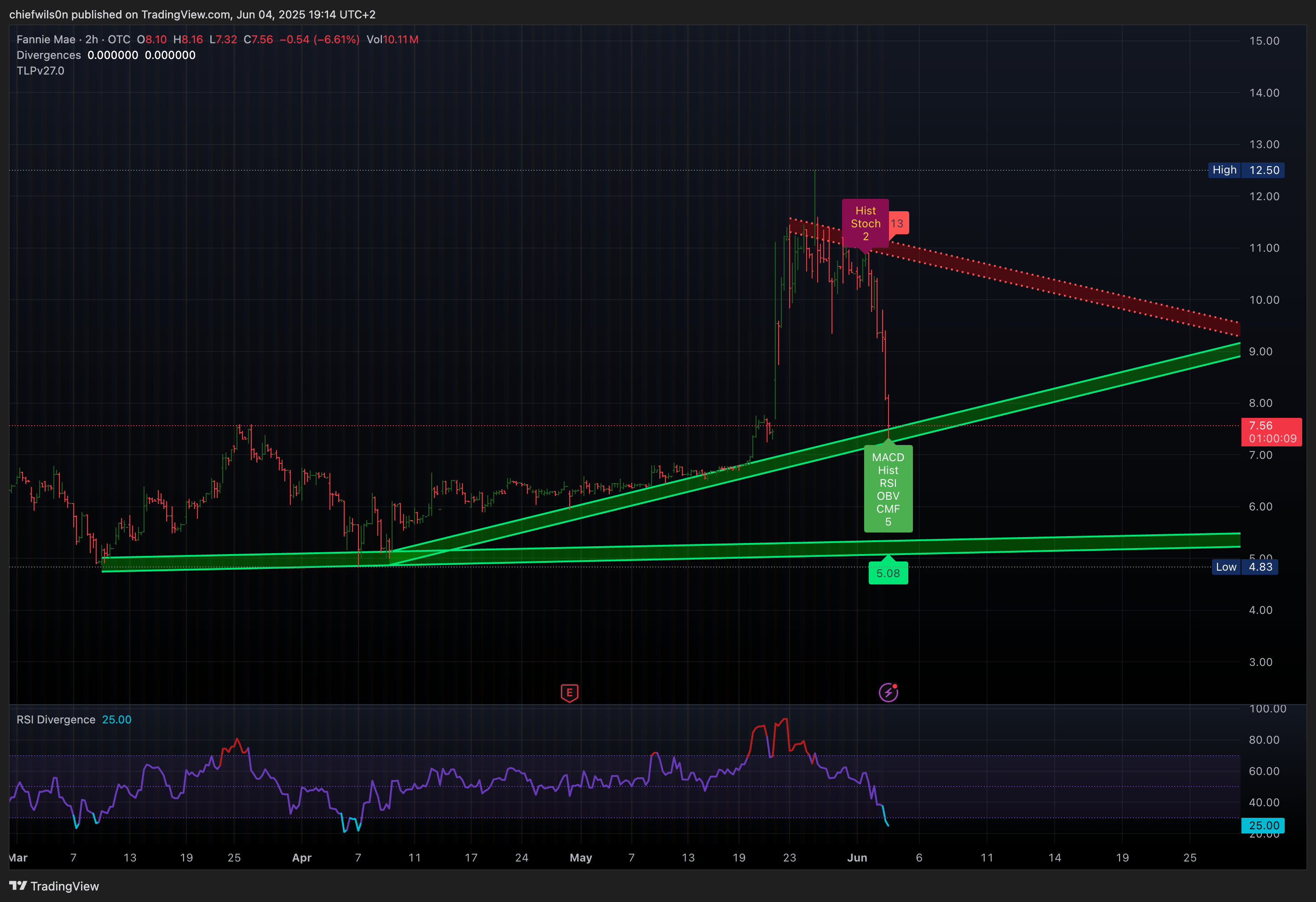 Fannie Mae Stock Forum (OTCFNMA) TradingView Minds