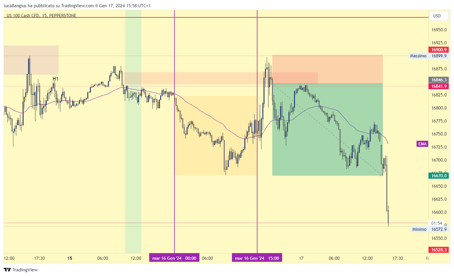 PEPPERSTONENAS100 Chart Image by luca8angius — TradingView