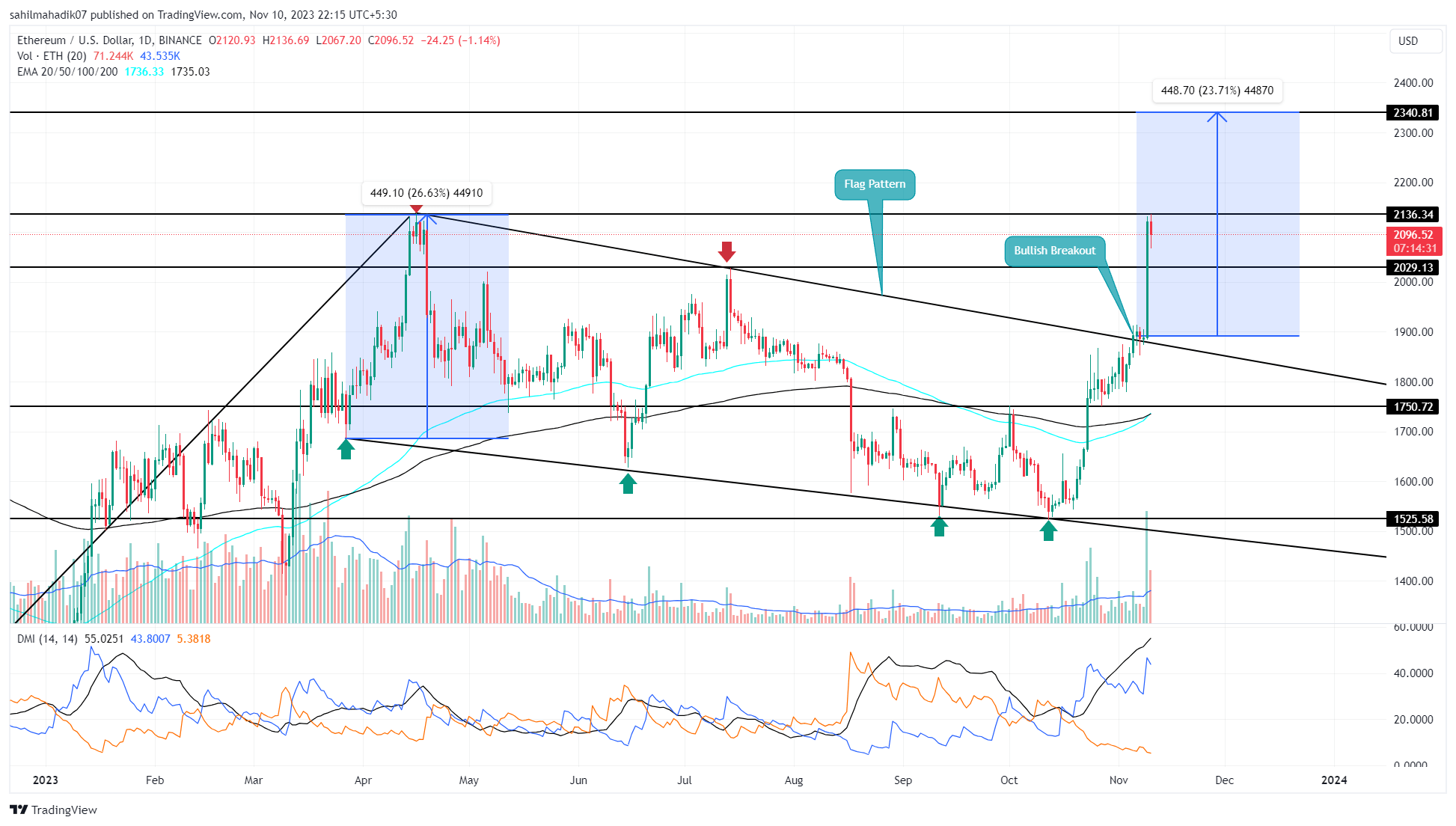 Ethereum Price Prediction Is ETH Heading to 3000 by November End?