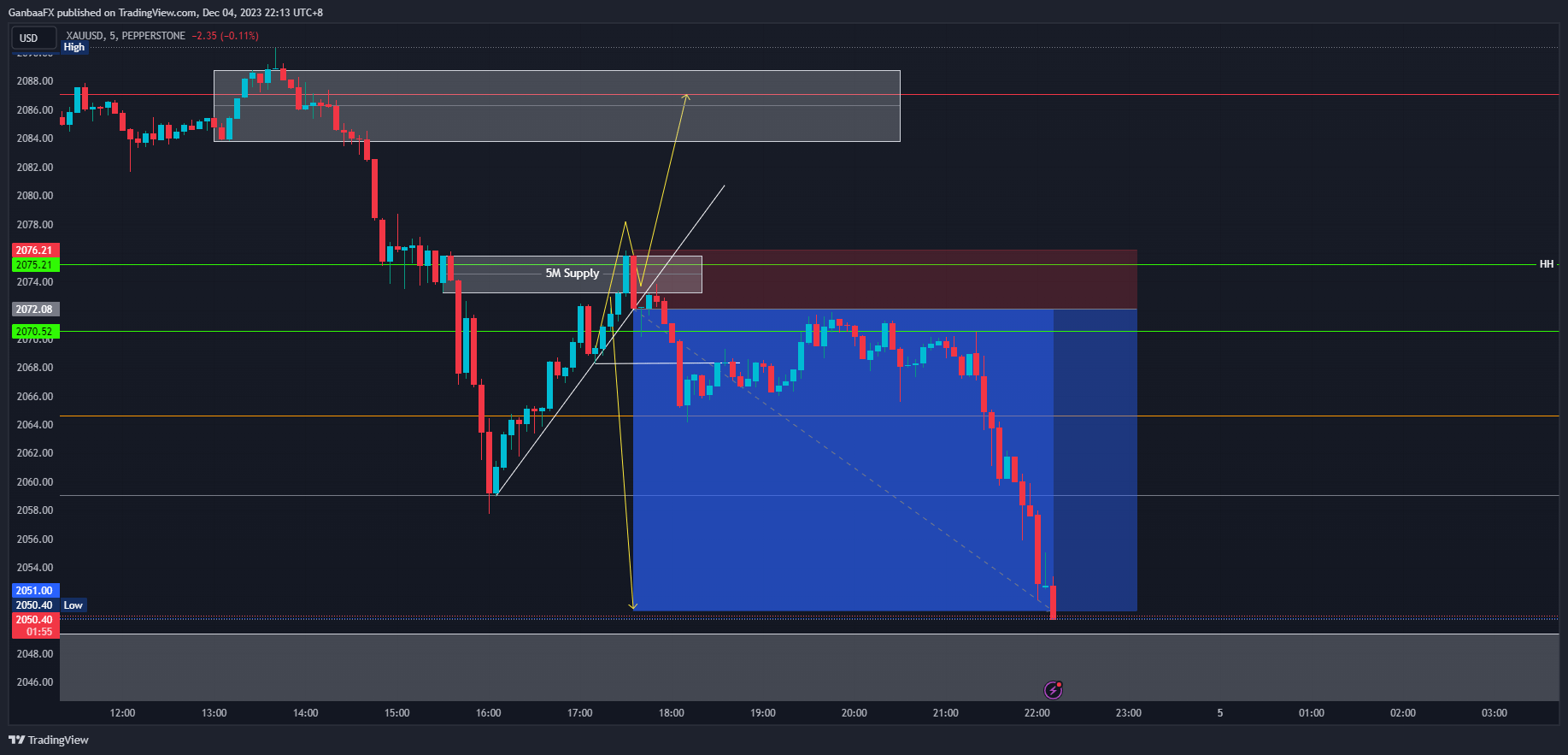 PEPPERSTONEXAUUSD Chart Image by Ganbatrader — TradingView