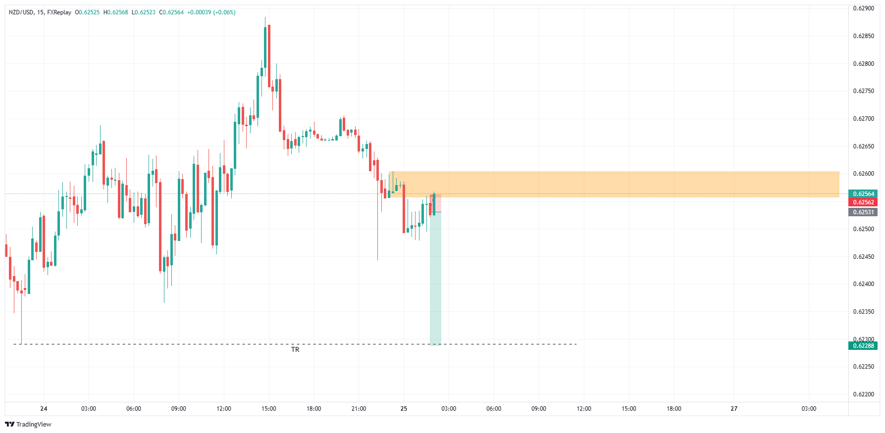 NZDUSD Chart Image — TradingView