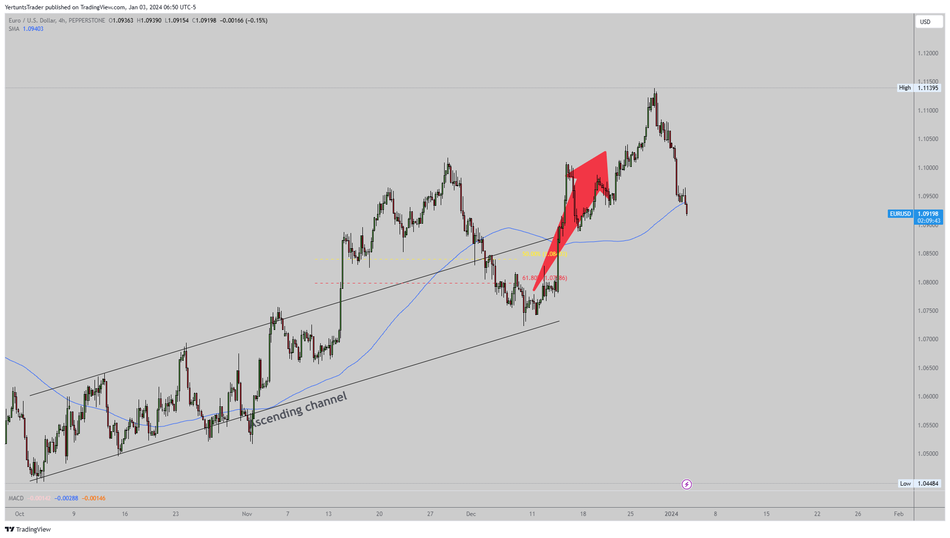PEPPERSTONEEURUSD Chart Image by YertuntsTrader — TradingView