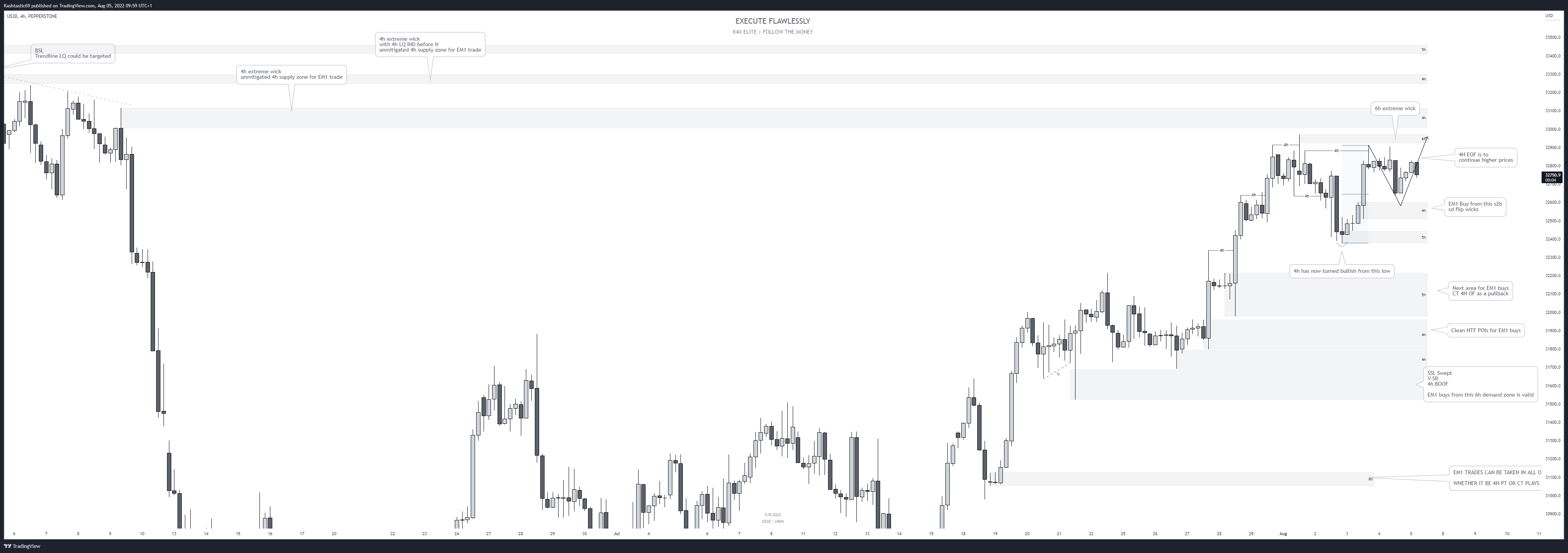 PEPPERSTONEUS30 Chart Image by Kashtastic69 — TradingView