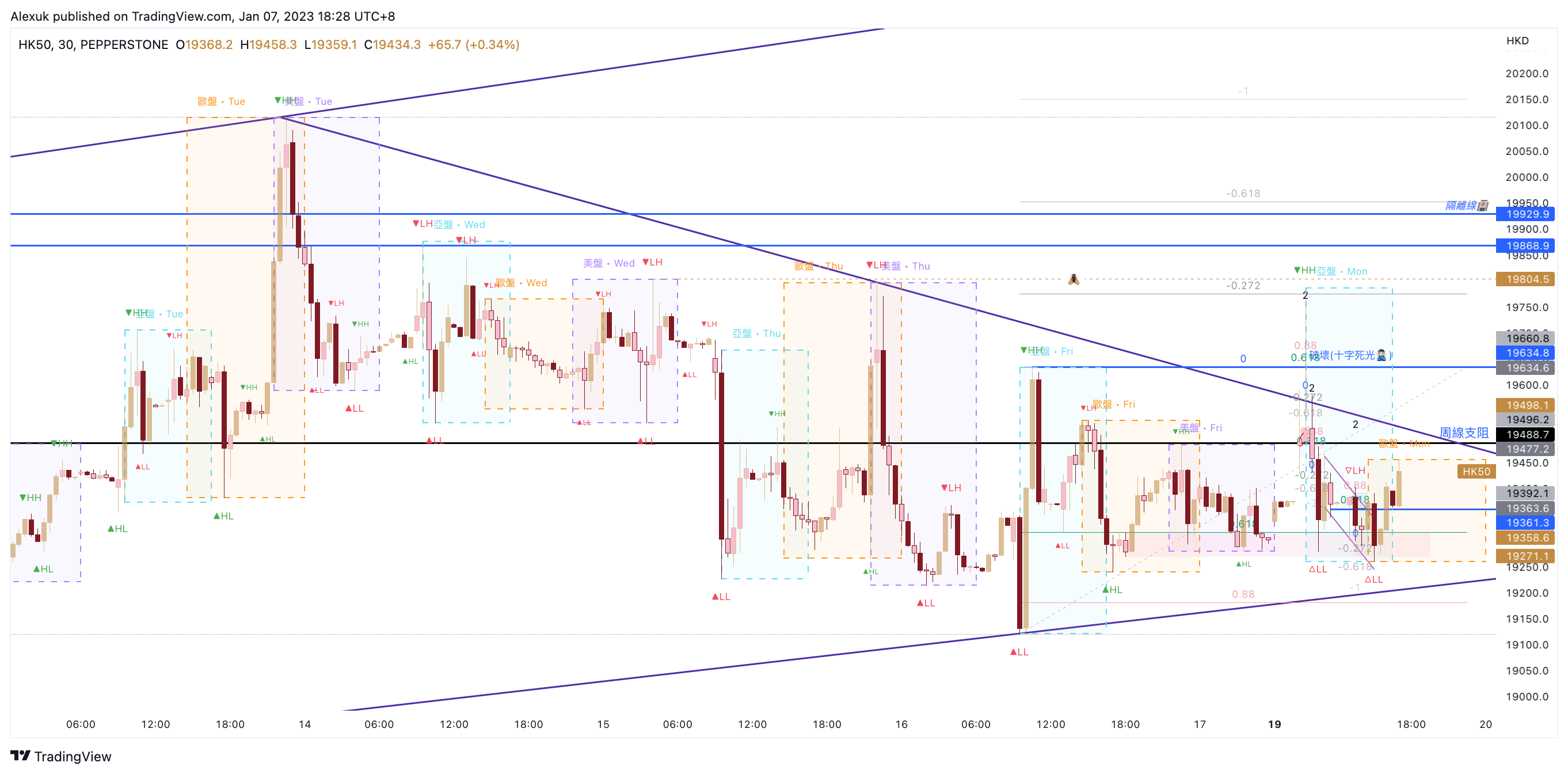 PEPPERSTONEHK50 Chart Image by Alexuk — TradingView