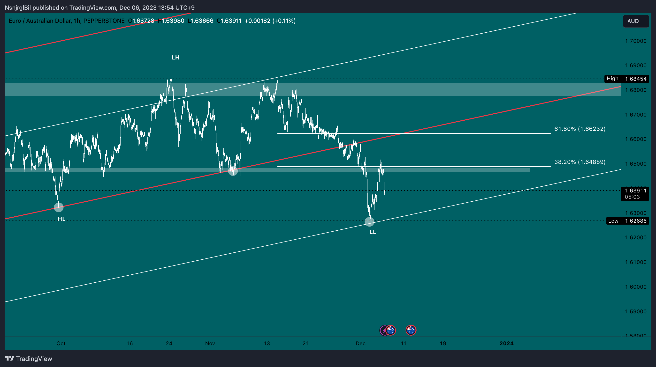 PEPPERSTONEEURAUD Chart Image by NsnjrglBil — TradingView