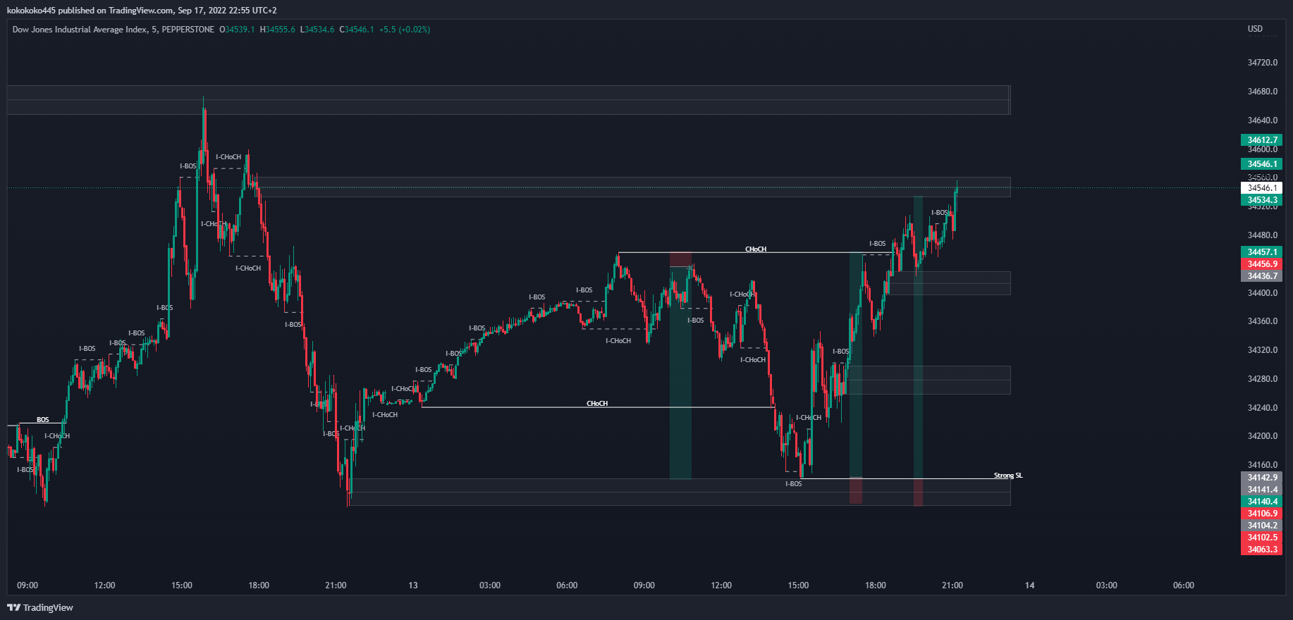 PEPPERSTONEUS30 Chart Image by kokokoko44544 — TradingView