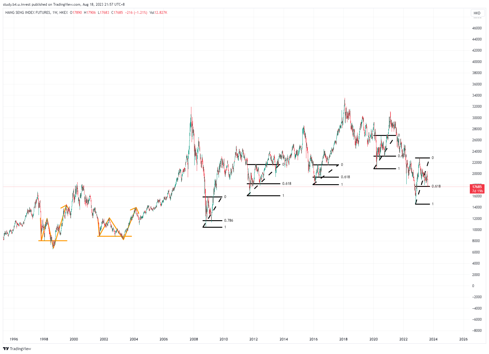 HKEXHSI1! Chart Image by study.b4.u.invest — TradingView