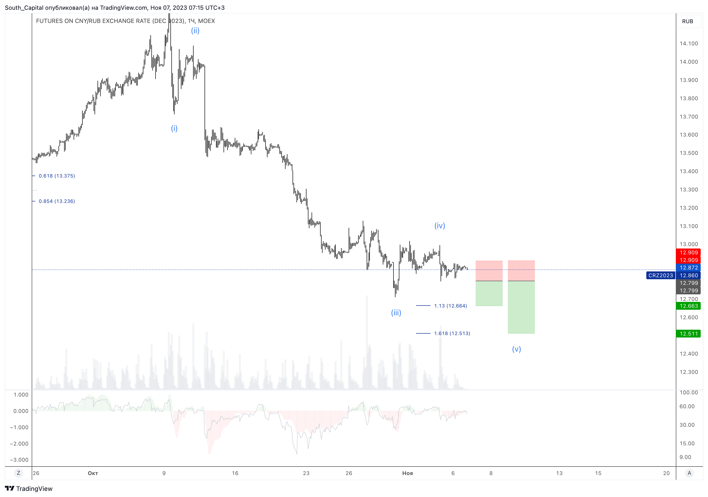 TradingView Chart — TradingView