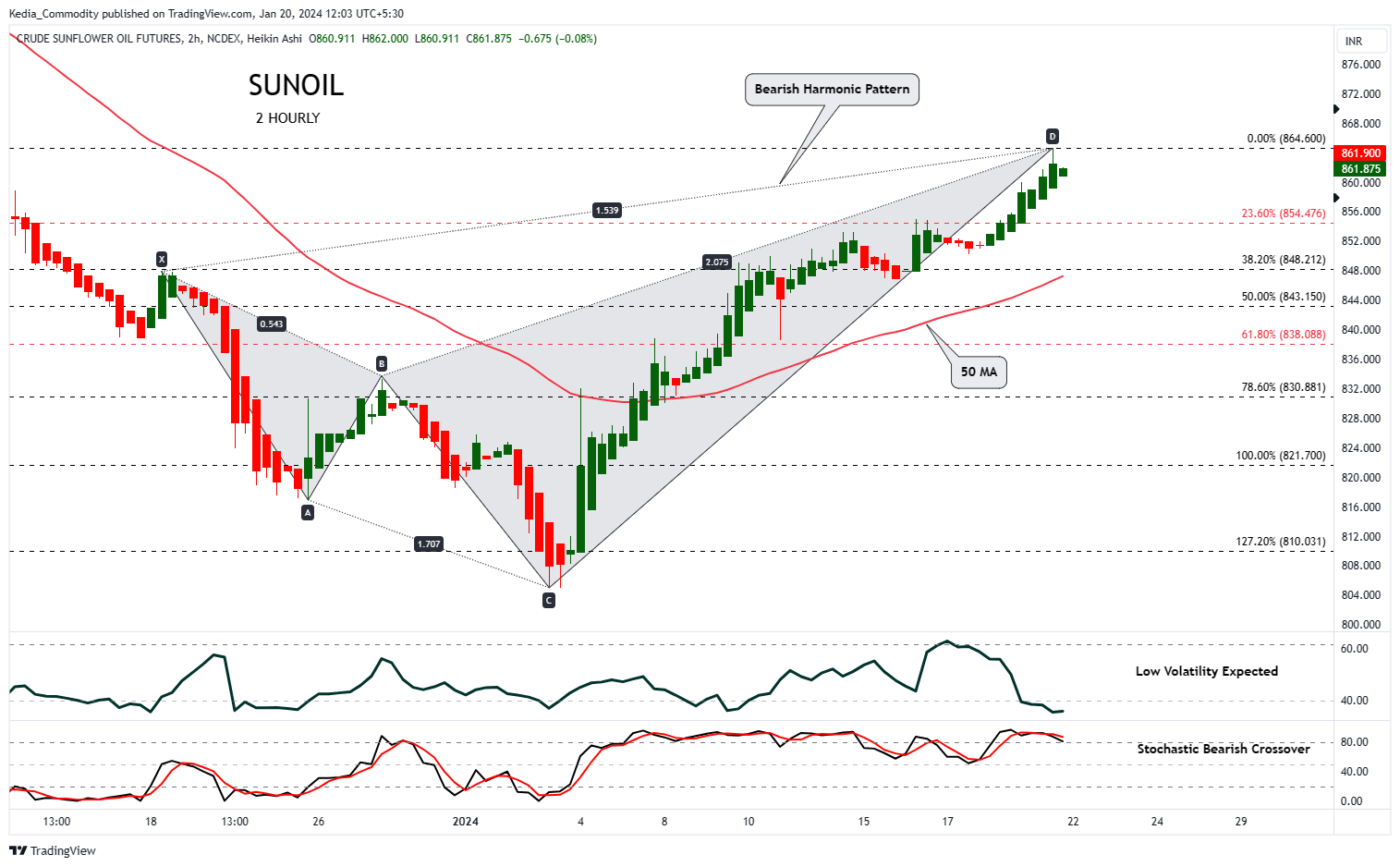 NCDEXSUNOIL1! Chart Image by — TradingView
