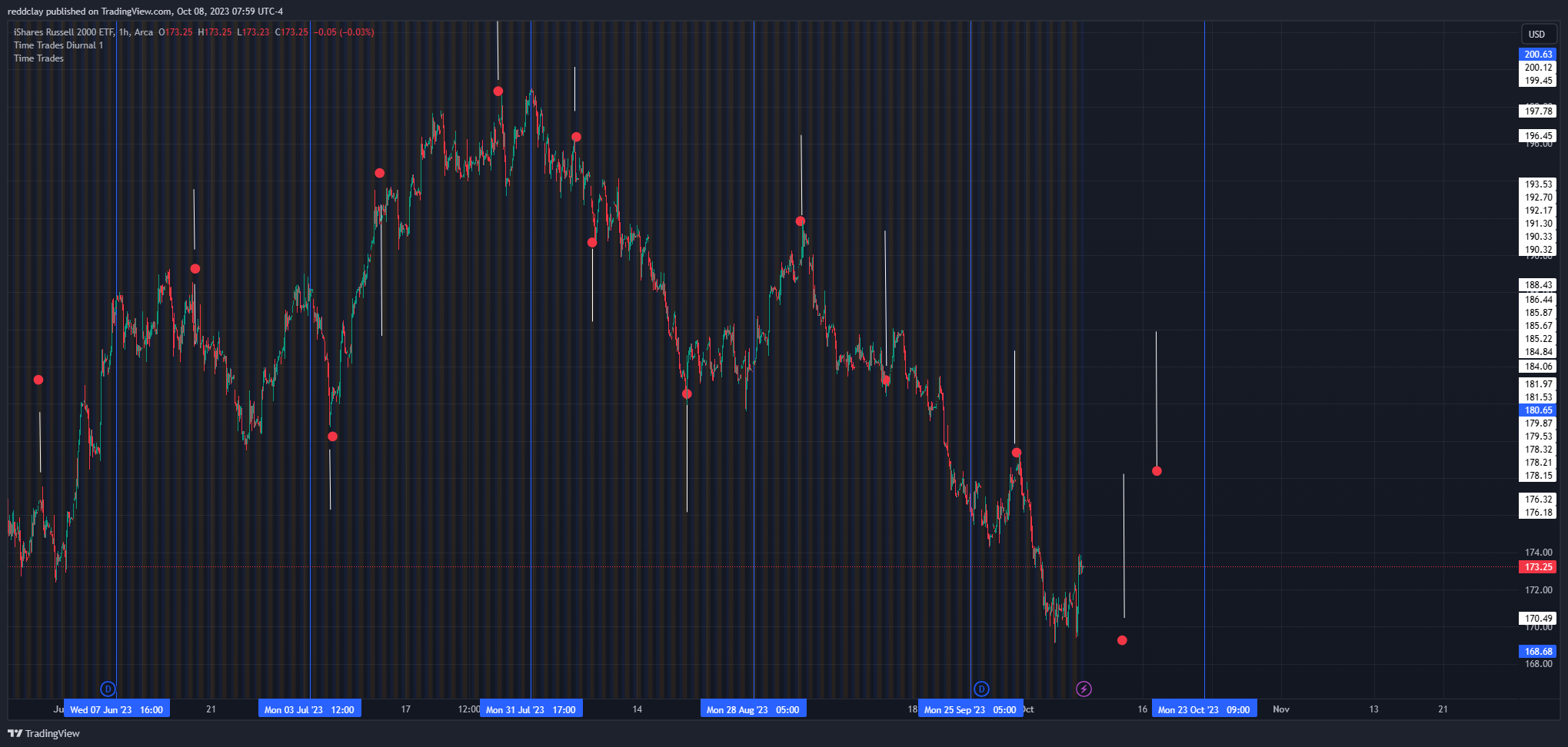 BATSIWM Chart Image by reddclay — TradingView