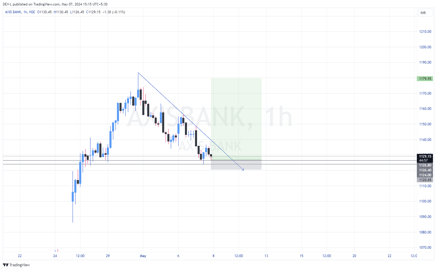 AXIS BANK Stock Forum (NSEAXISBANK) TradingView Minds