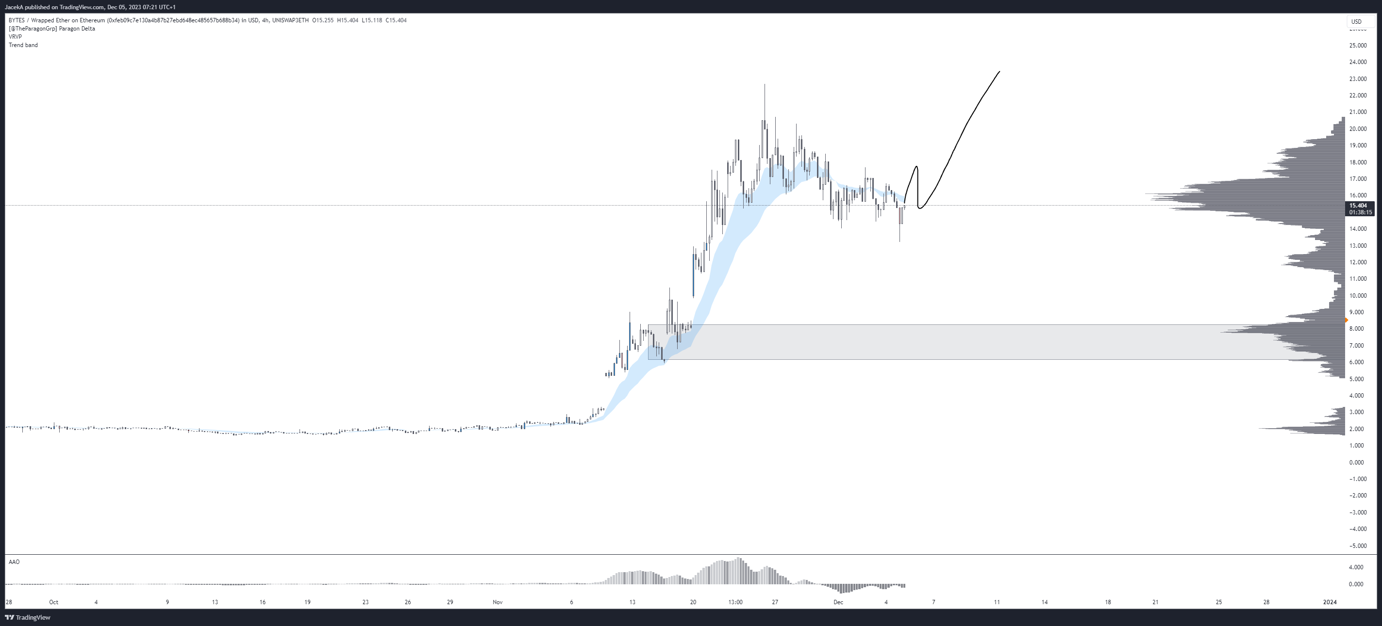 UNISWAP3ETHBYTESWETH_FEB09C.USD Chart Image by JacekA — TradingView