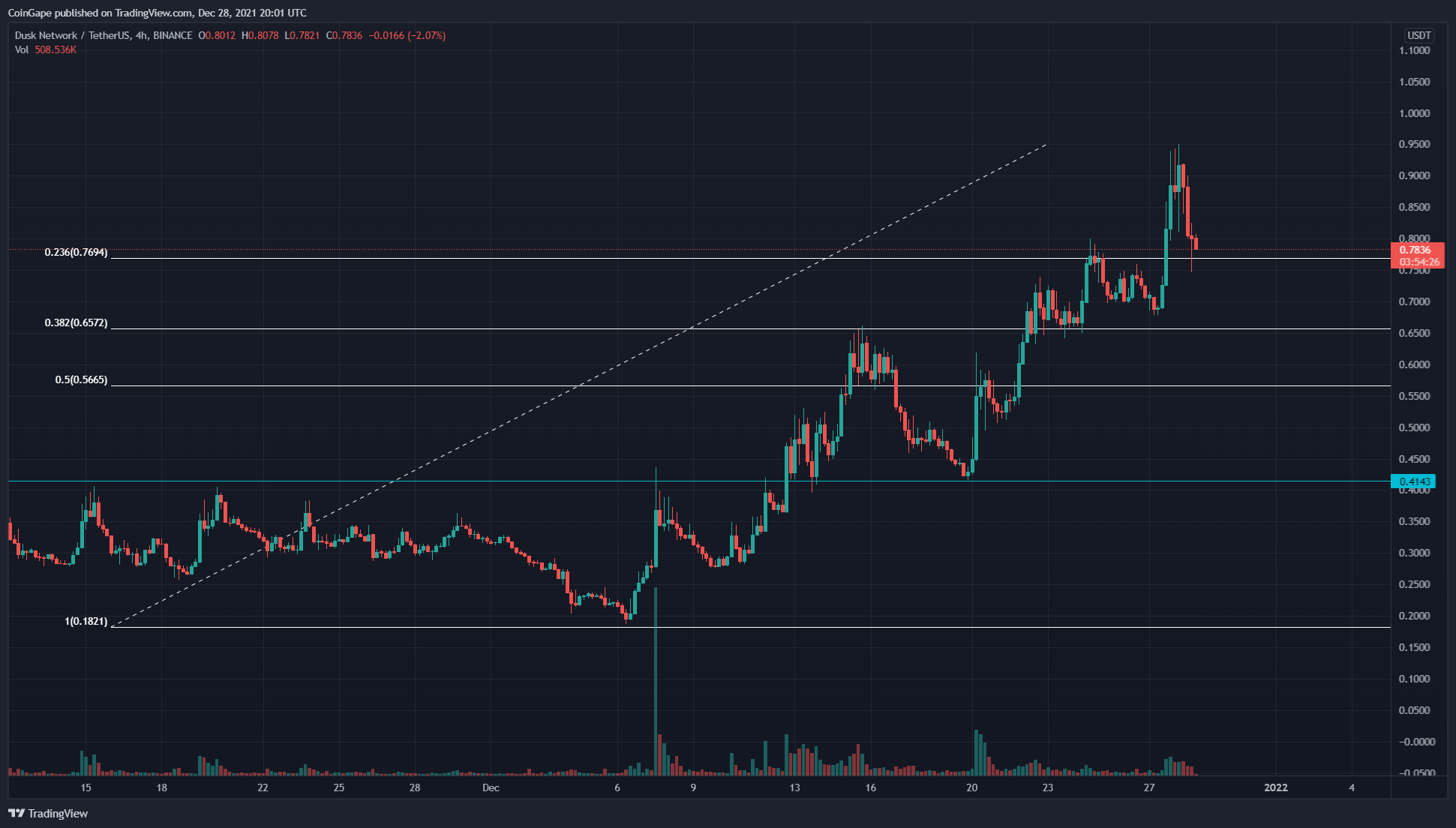 Dusk Network Price Analysis DUSK Price Hints Another Pullback