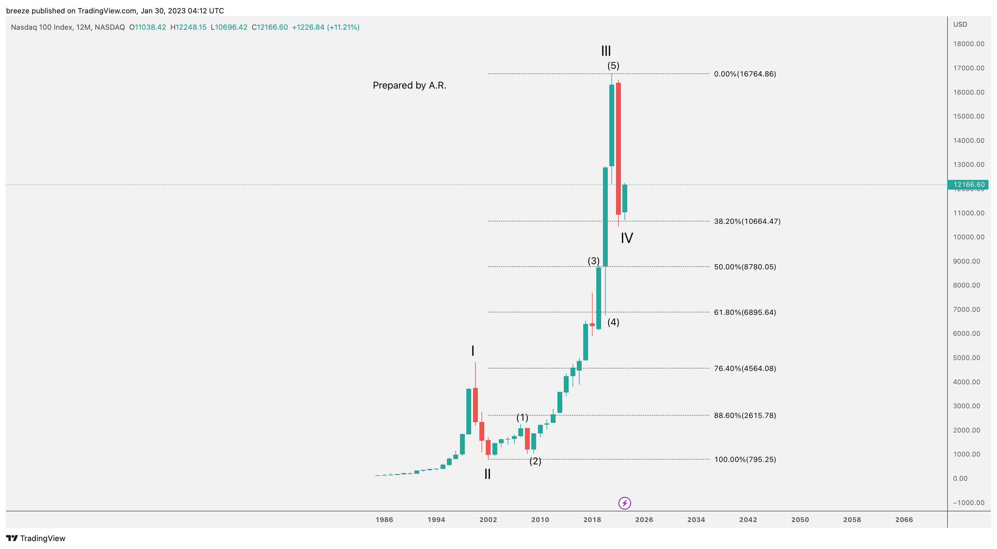 NASDAQNDX Chart Image by breeze — TradingView