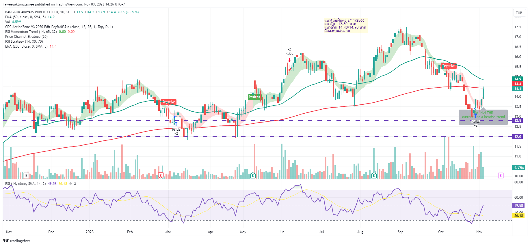 SETBA Chart Image by Taweesaktongtawee — TradingView