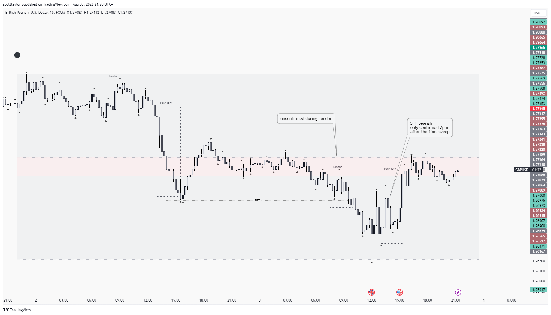 TradingView Chart — TradingView