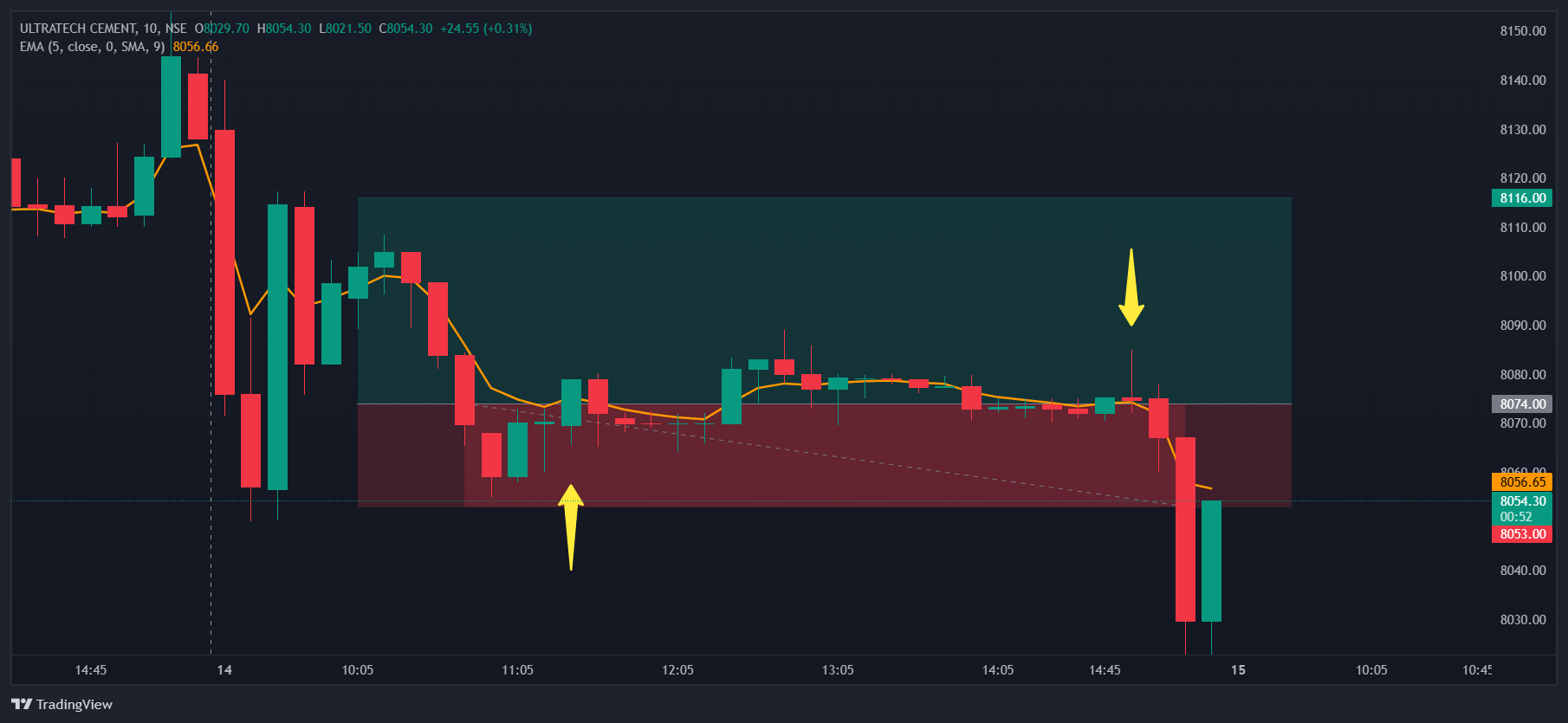 NSEE11532ULTRATECH CEMENT Chart Image — TradingView