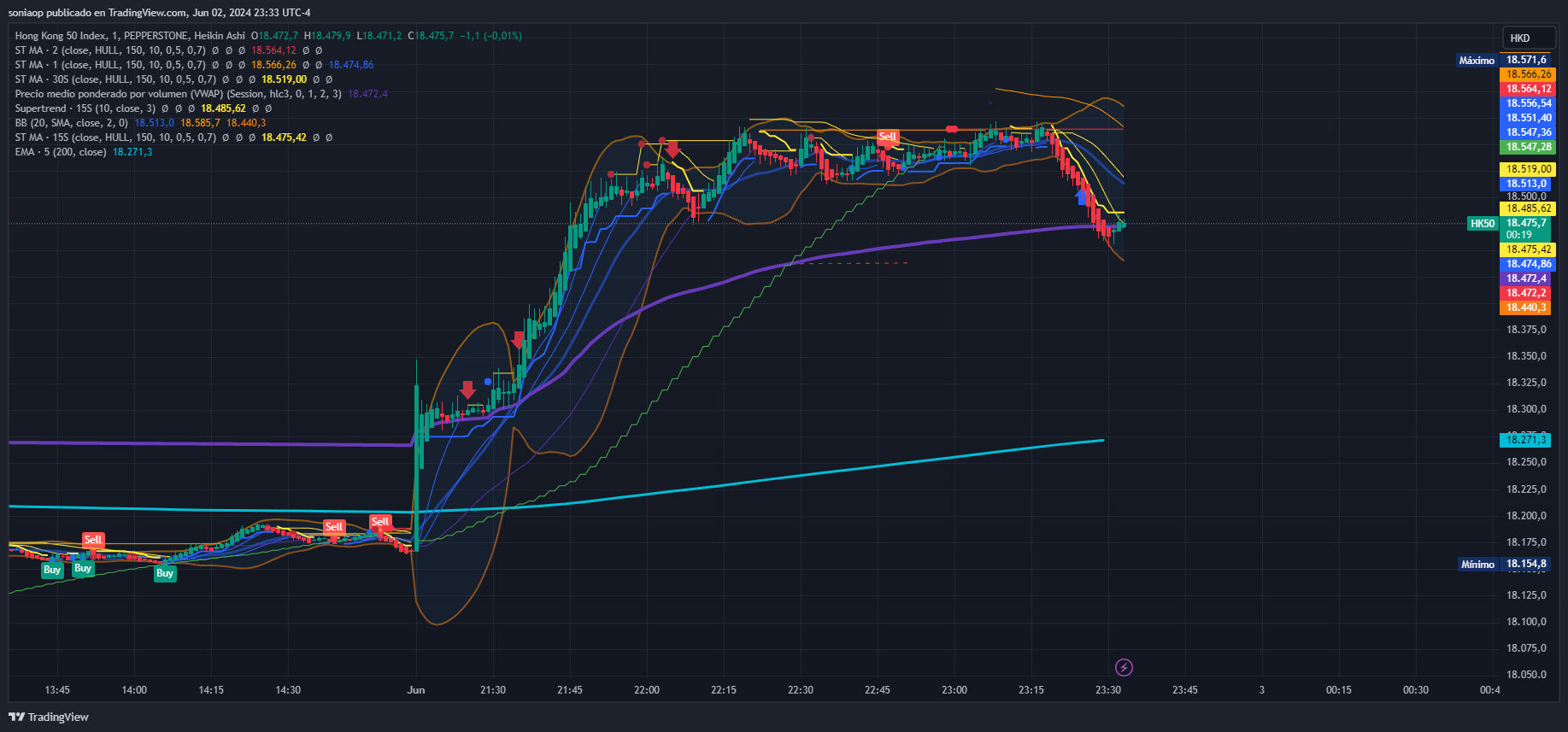 PEPPERSTONEHK50 Chart Image by soniaop — TradingView