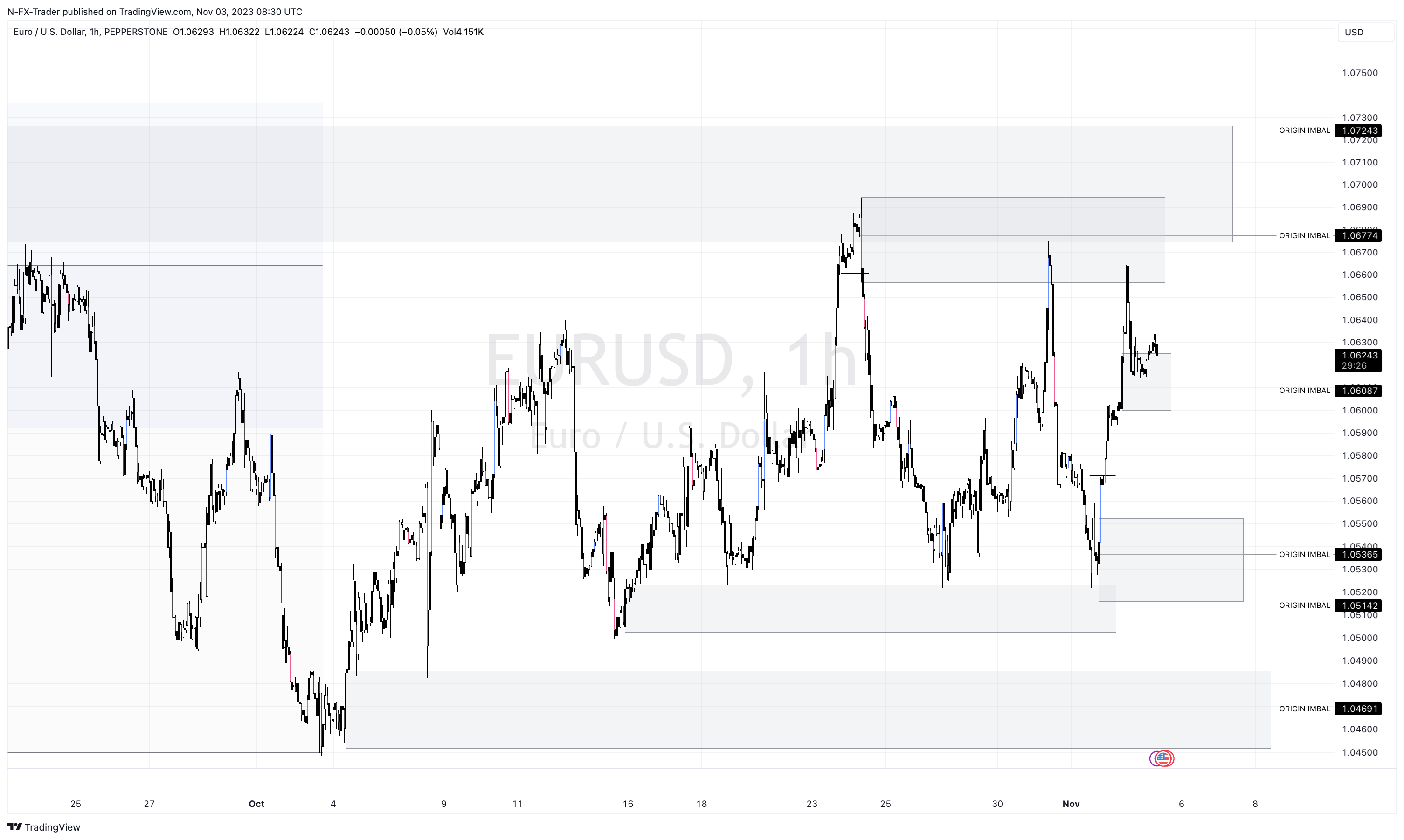 PEPPERSTONEEURUSD Chart Image by NFXTrader — TradingView