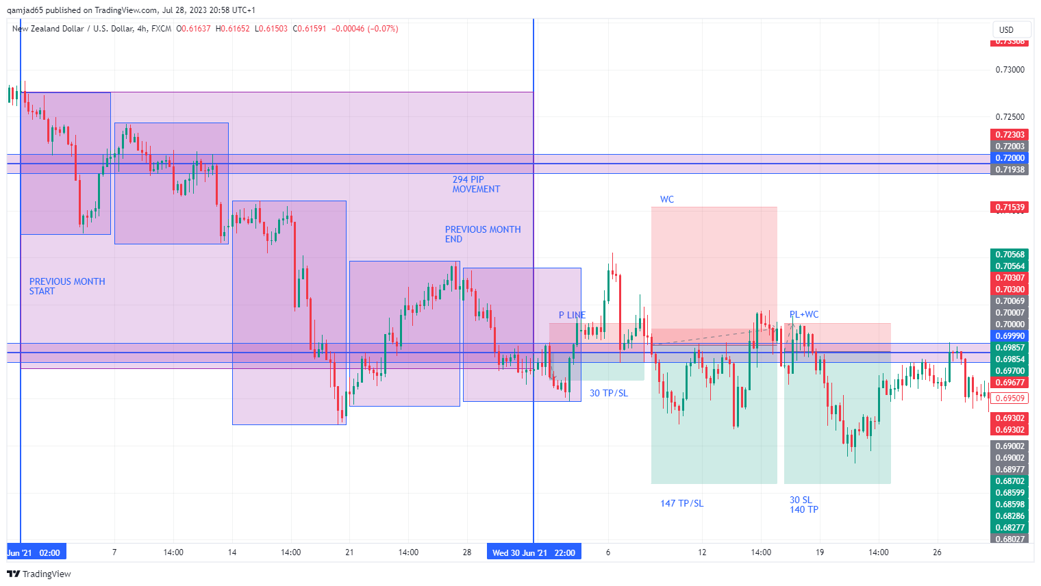 FXNZDUSD Chart Image by qamjad65 — TradingView