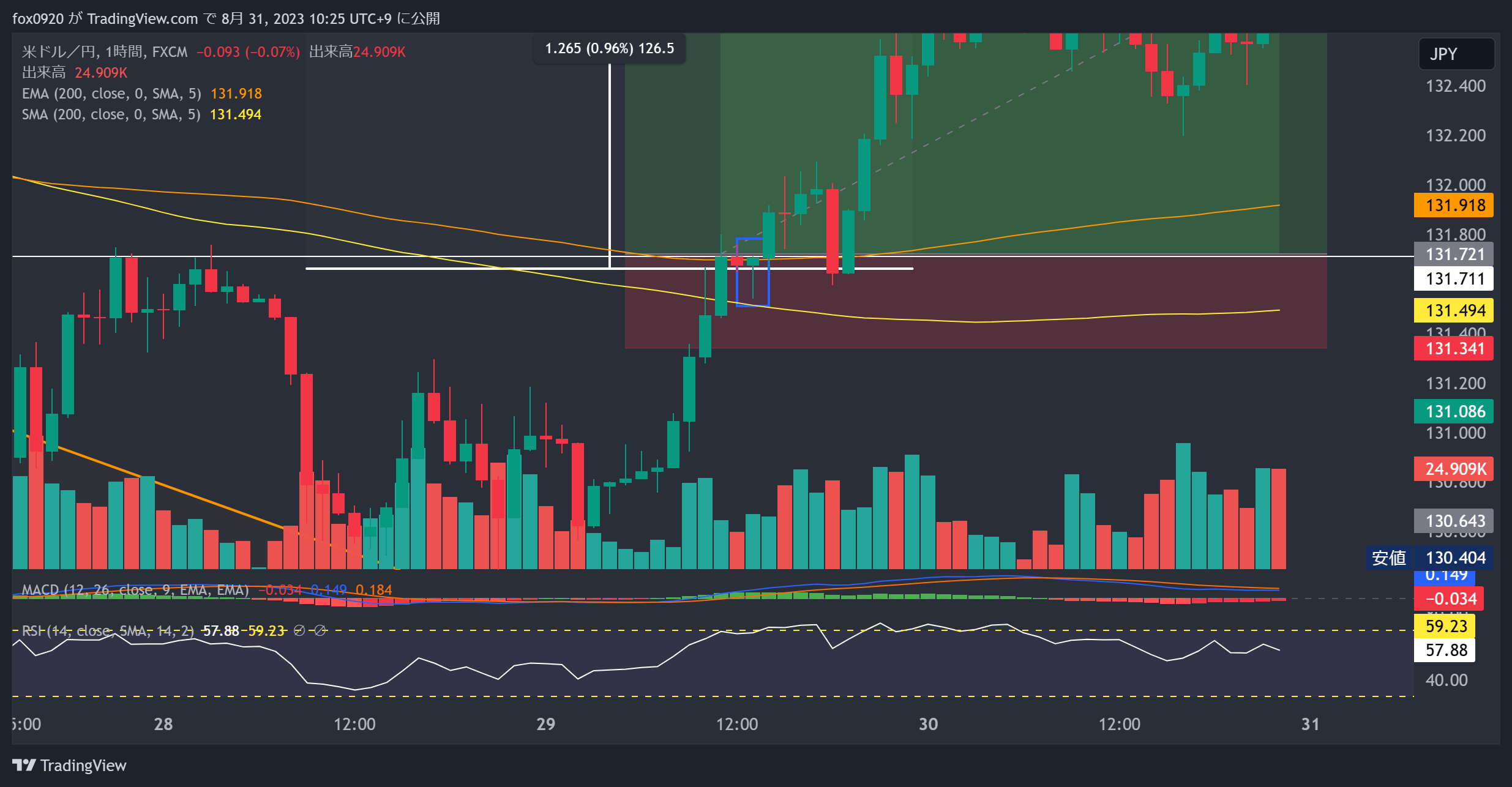 TradingView Chart — TradingView