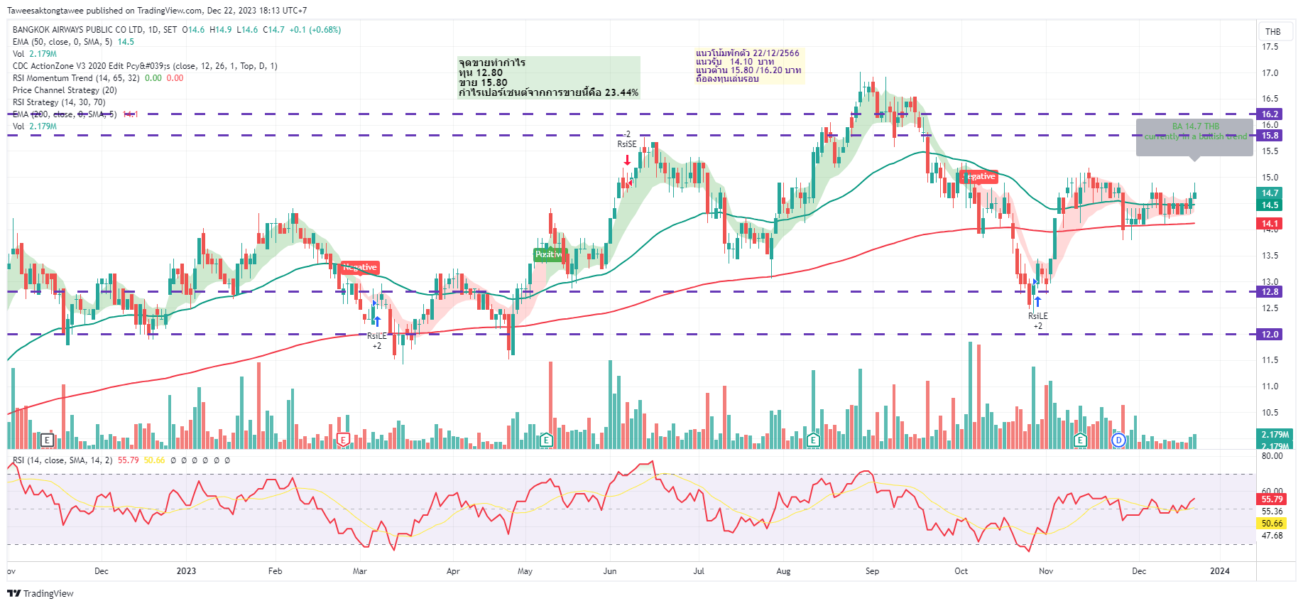 SETBA Chart Image by Taweesaktongtawee — TradingView
