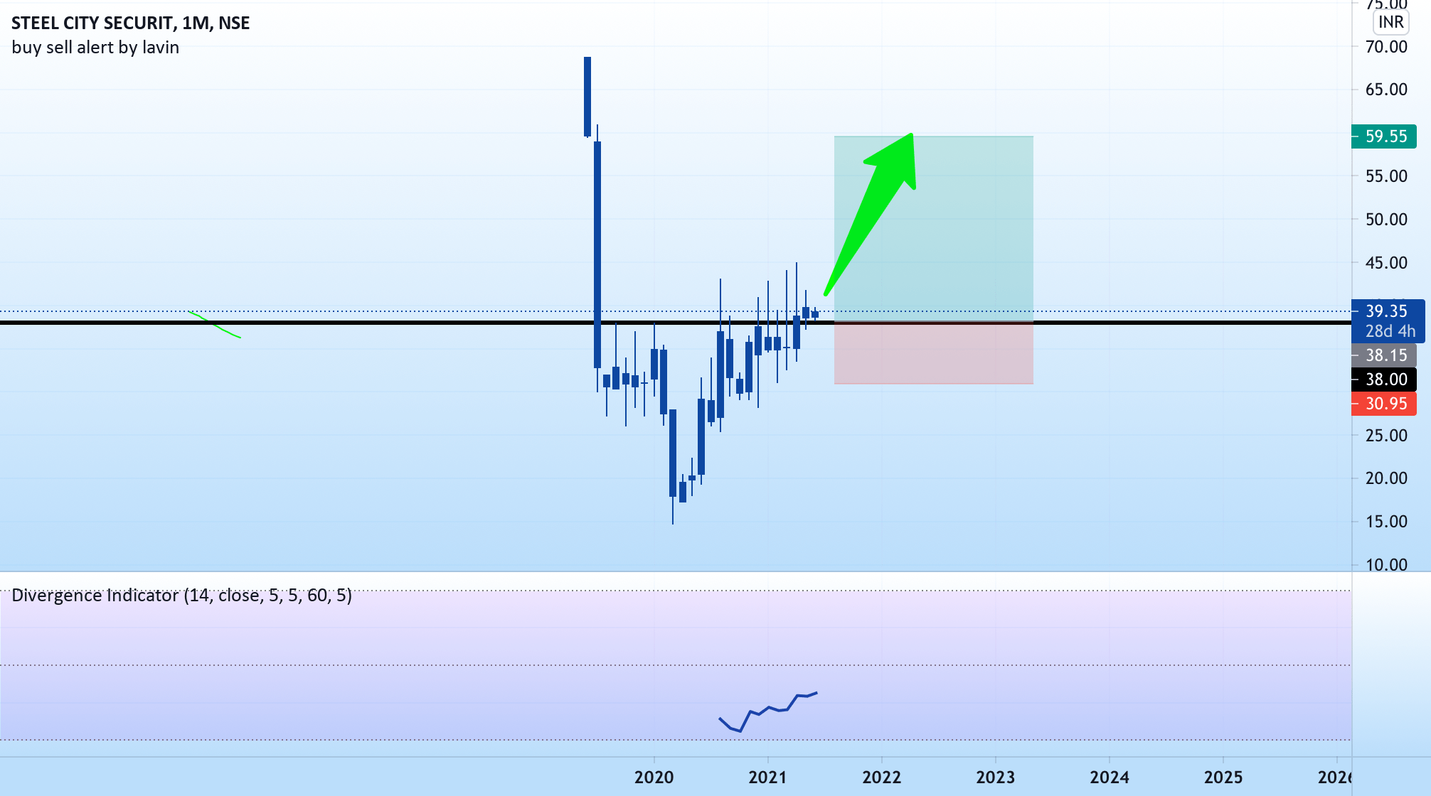 Steel city securities for long move for NSESTEELCITY by Lavin123
