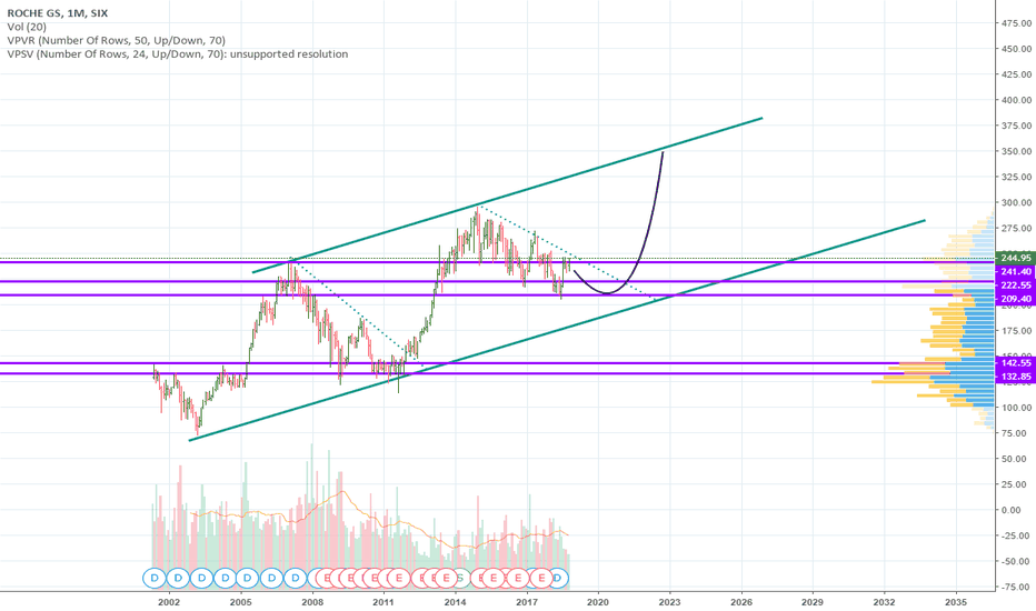 ROG Stock Price and Chart — SIXROG — TradingView