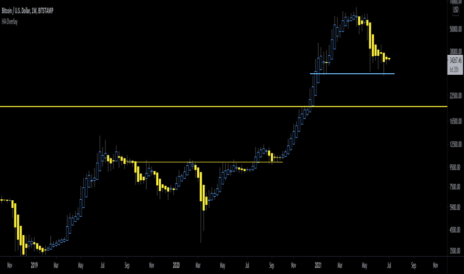 Heikenashi — Indicators and Signals — TradingView — India
