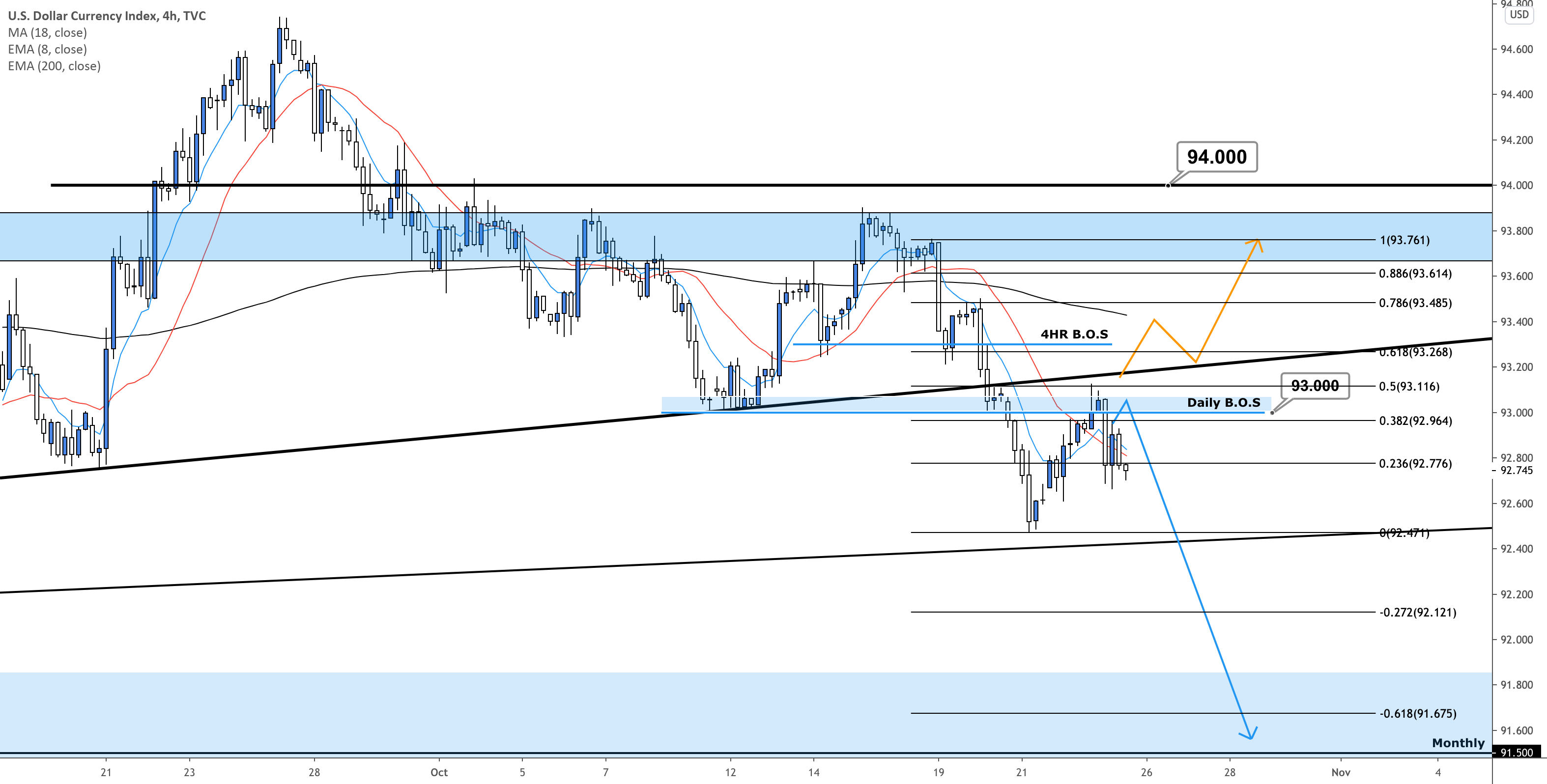 DXY (USD Index) 4Hour Analysis October 25th, 2020 for TVCDXY by