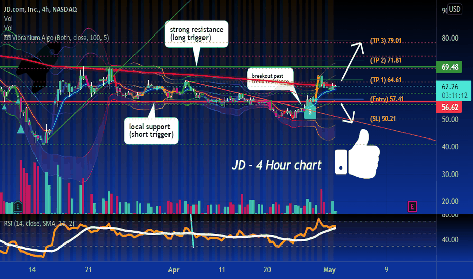 JD Stock Price and Chart — NASDAQJD — TradingView