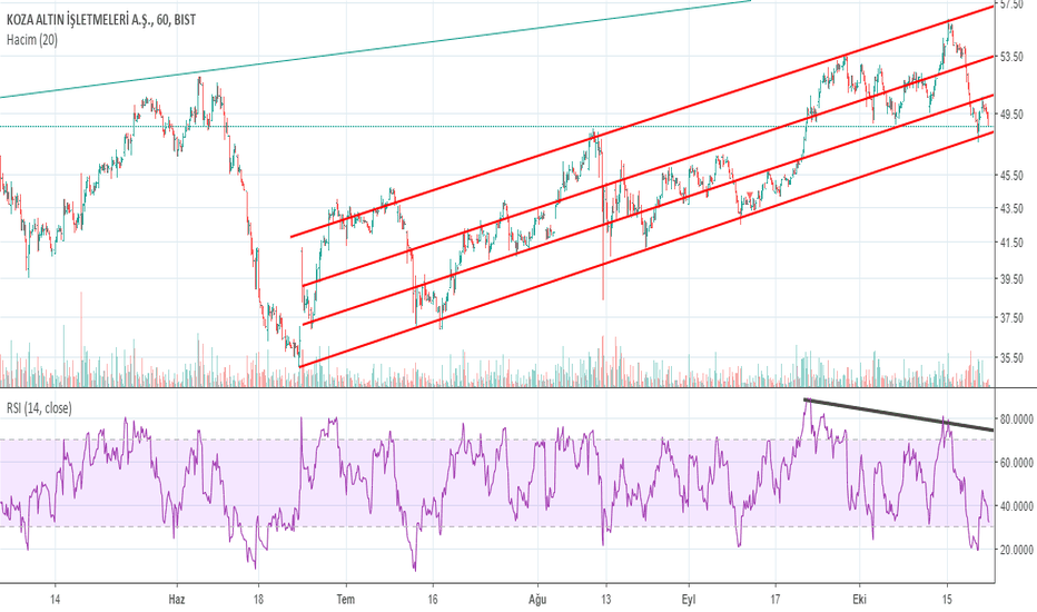 KOZAL Hisse Senedi Fiyatı ve Grafiği — TradingView