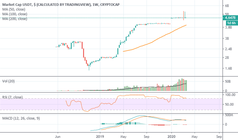 USDT Index Charts and Quotes — TradingView