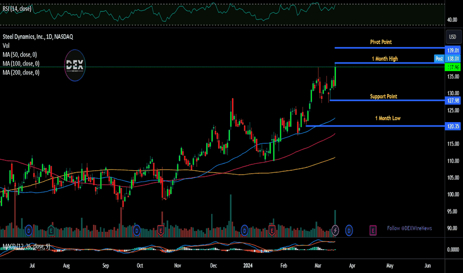 Steel Dynamics, Inc. Trade Ideas — NASDAQSTLD — TradingView