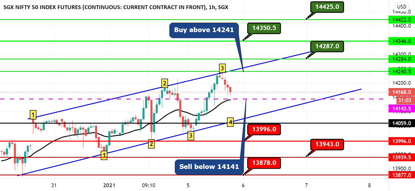 nifty levels06/01/2021 (1hr candle)😊 for SGXIN1! by albnsecurities
