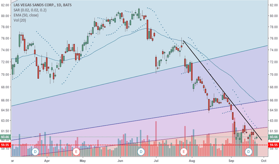 LVS Stock Price and Chart — NYSELVS — TradingView