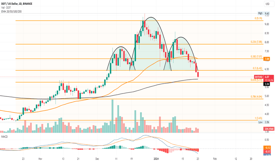 Polkadot Trade Ideas — CRYPTODOTUSD — TradingView
