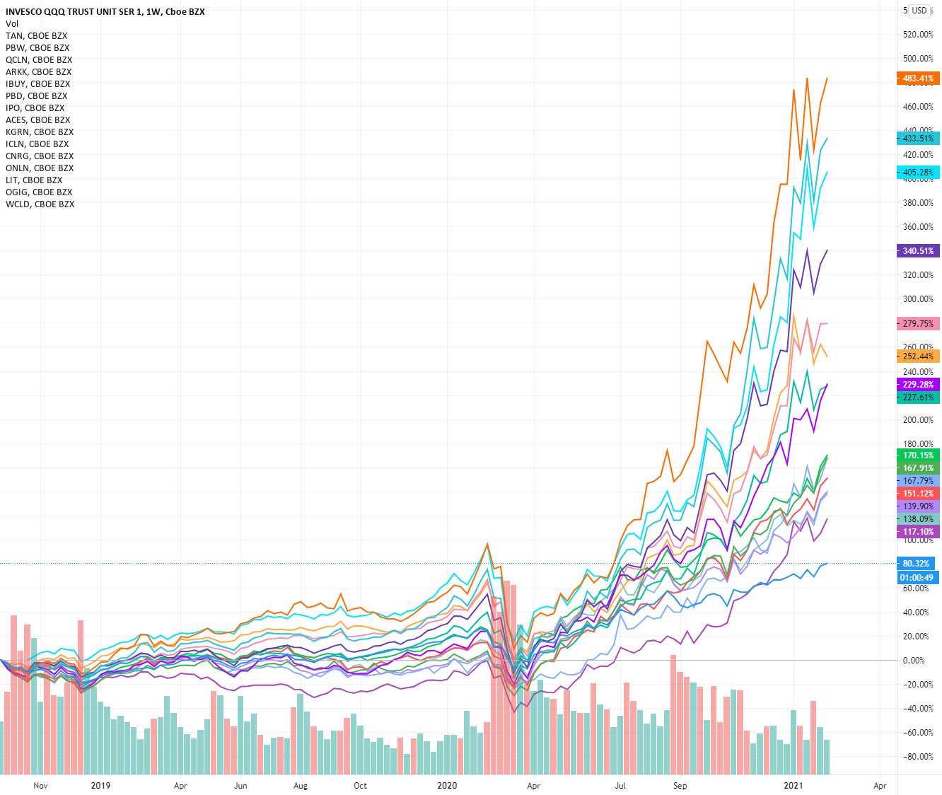 Top Performing ETFS in 2020 for NASDAQQQQ by importedSucces33953