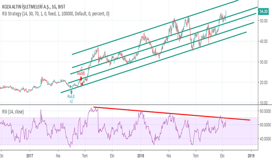 KOZAL Hisse Senedi Fiyatı ve Grafiği — TradingView