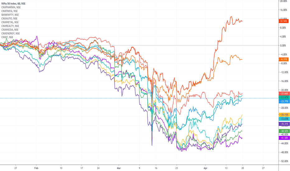 Sectors — TradingView — India