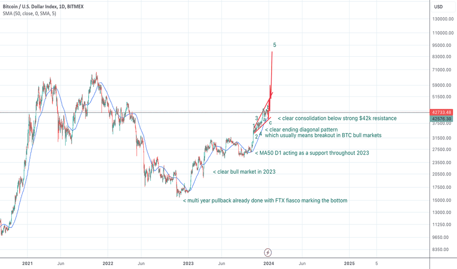 XBT — Bitcoin to US Dollar Index Price Chart — TradingView