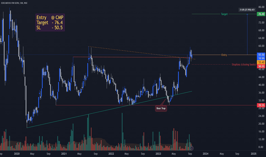 EDELWEISS FIN SERV Trade Ideas — NSEEDELWEISS — TradingView — India