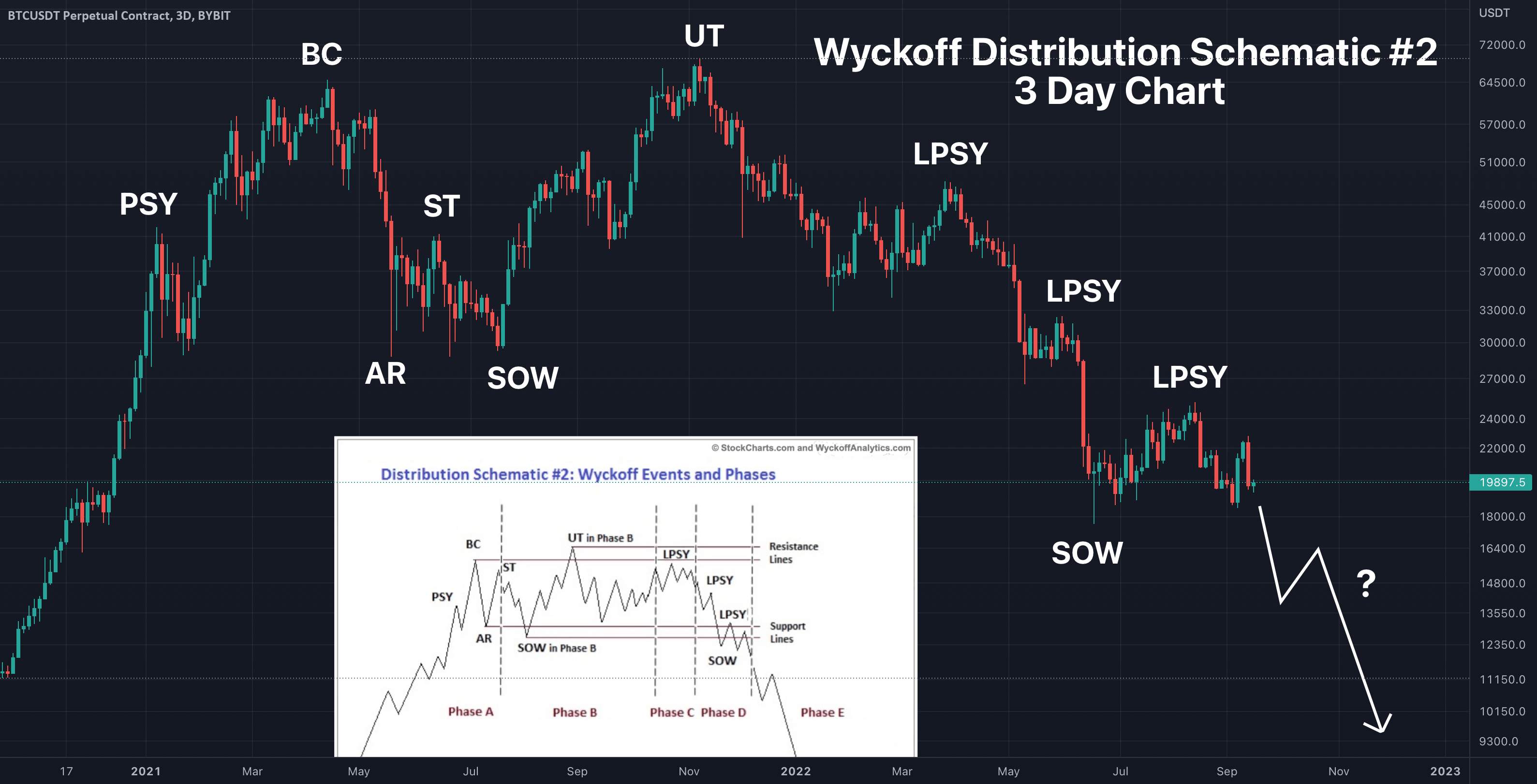 Bitcoin Analysis 9/17/22 (Wyckoff Distribution Schematic 2) for BYBIT