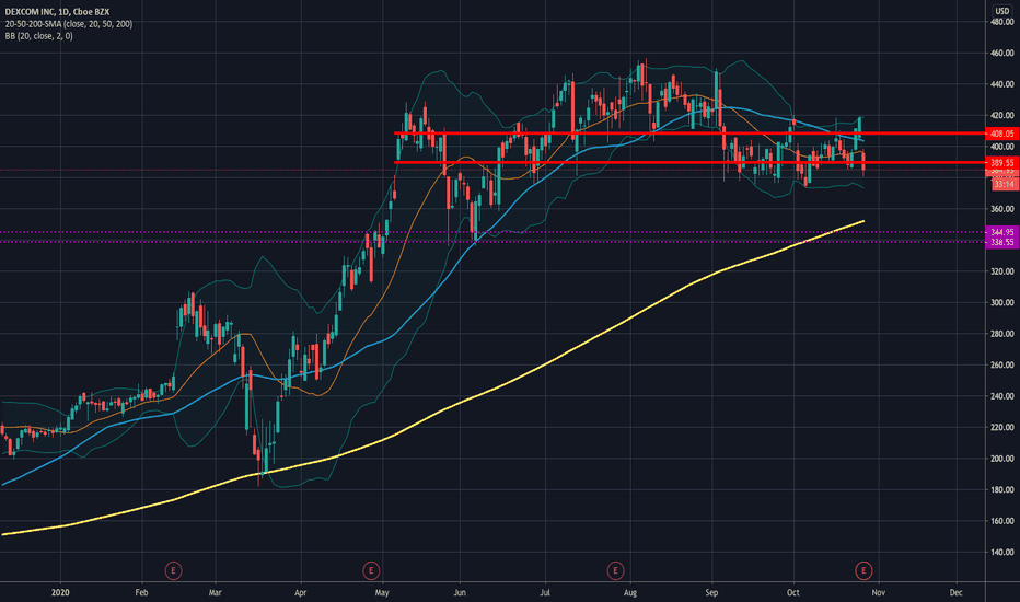 DXCM Stock Price and Chart — NASDAQDXCM — TradingView