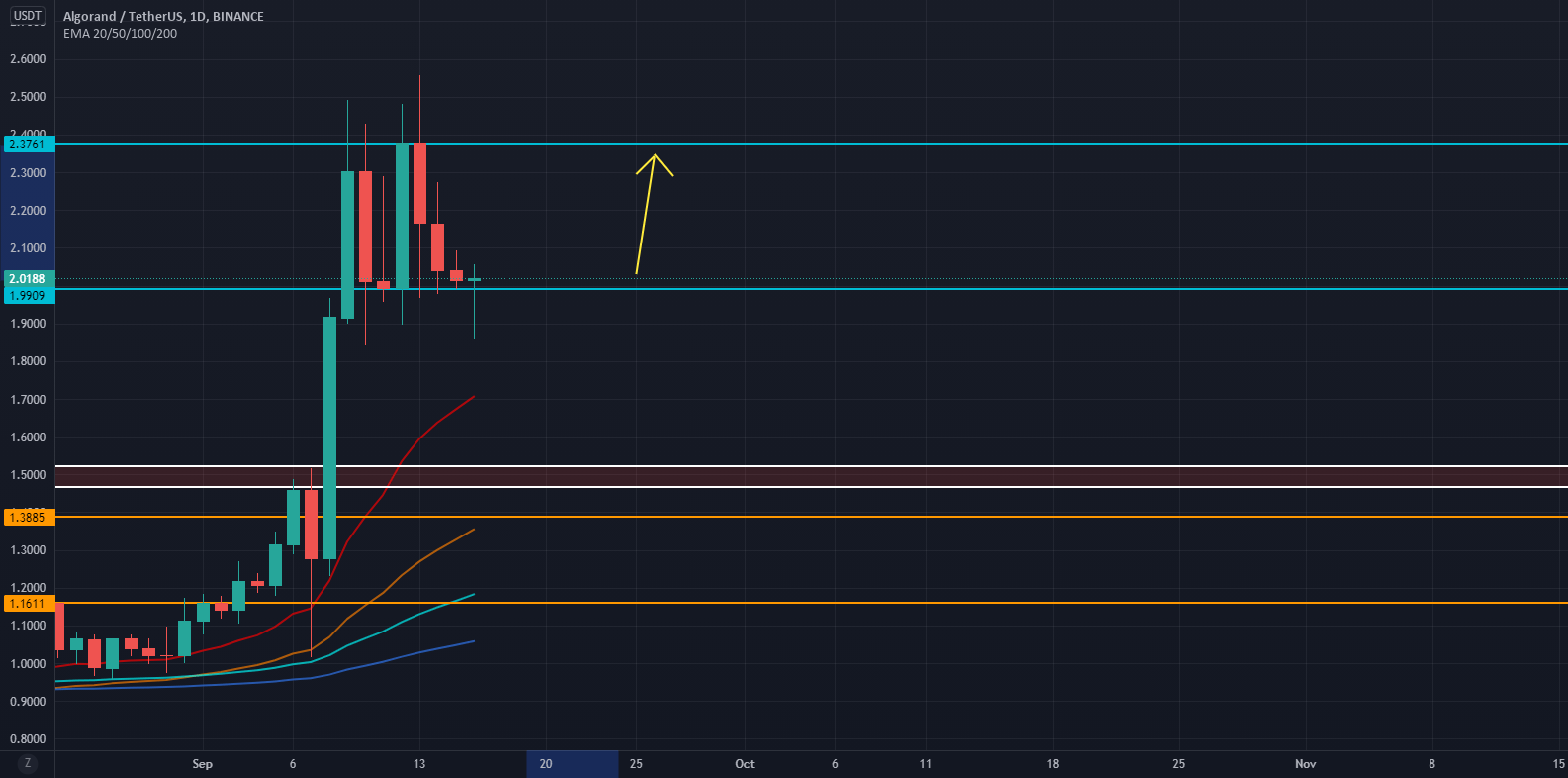 ALGO Potential Rising Three Methods Candlestick Pattern for BINANCE